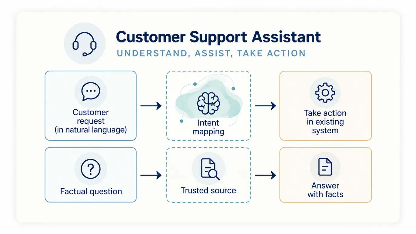 Diagram of a customer-support assistant: customer requests are mapped to actions in an existing system via intent mapping, and factual questions are answered from a trusted source rather than generated freely.