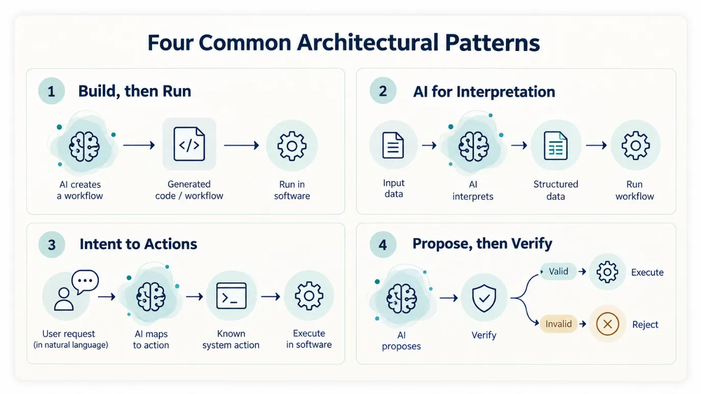 Diagram summarising four architectural patterns for using AI in production: build then run, AI for interpretation, intent to actions, and propose then verify.