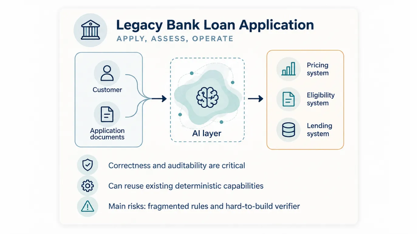 Diagram of a legacy bank loan application: customer and application documents flow through an AI layer into the pricing, eligibility, and lending systems, with correctness, auditability, and reuse of existing deterministic capabilities called out as priorities.
