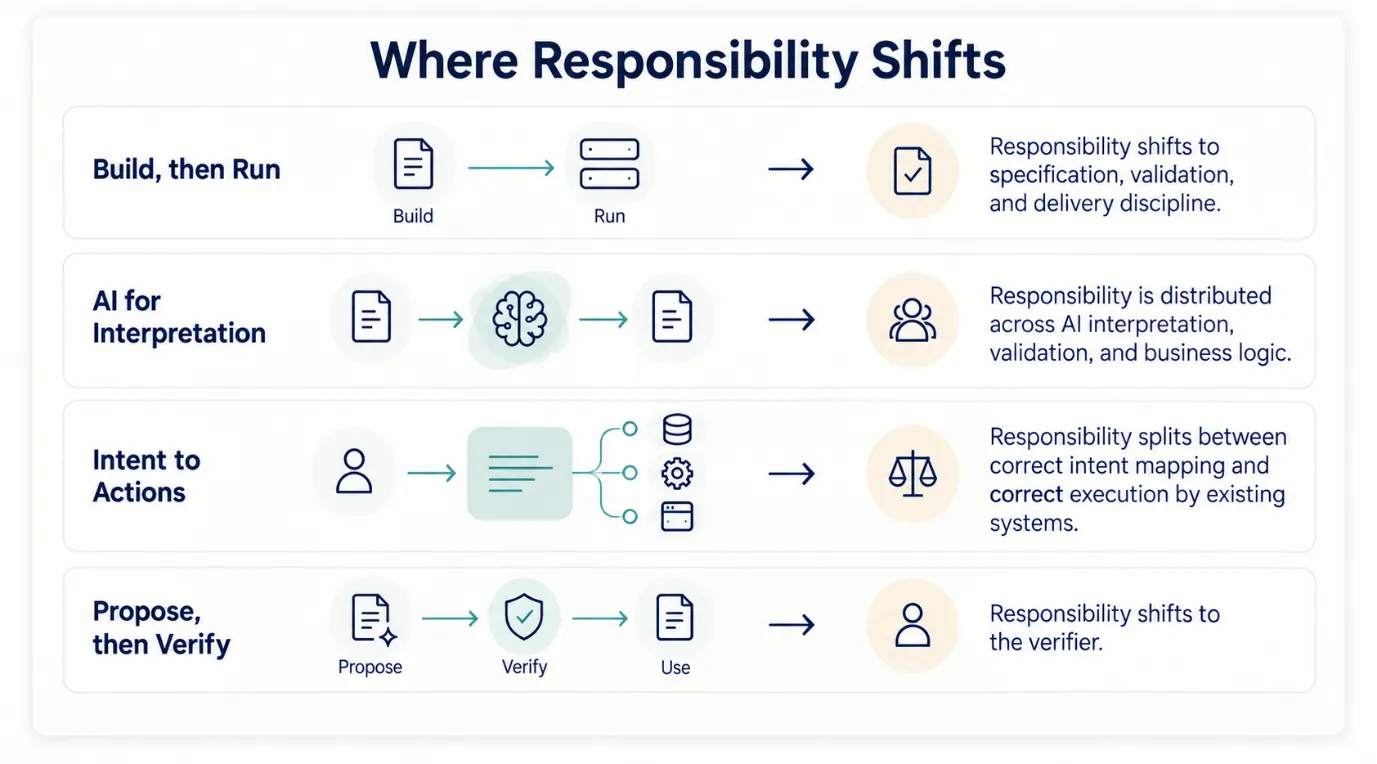 Diagram showing where responsibility shifts for each of the four architectural patterns: to specification and delivery discipline, to AI interpretation and business logic, to intent mapping and execution, or to the verifier.