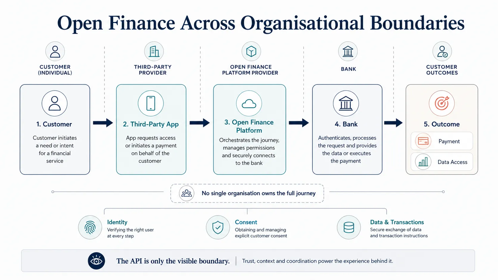 Diagram showing a customer journey flowing through five steps - customer, third-party provider, Open Finance platform, bank, and outcome - with identity, consent, and data/transaction flows crossing organisational boundaries at each step.