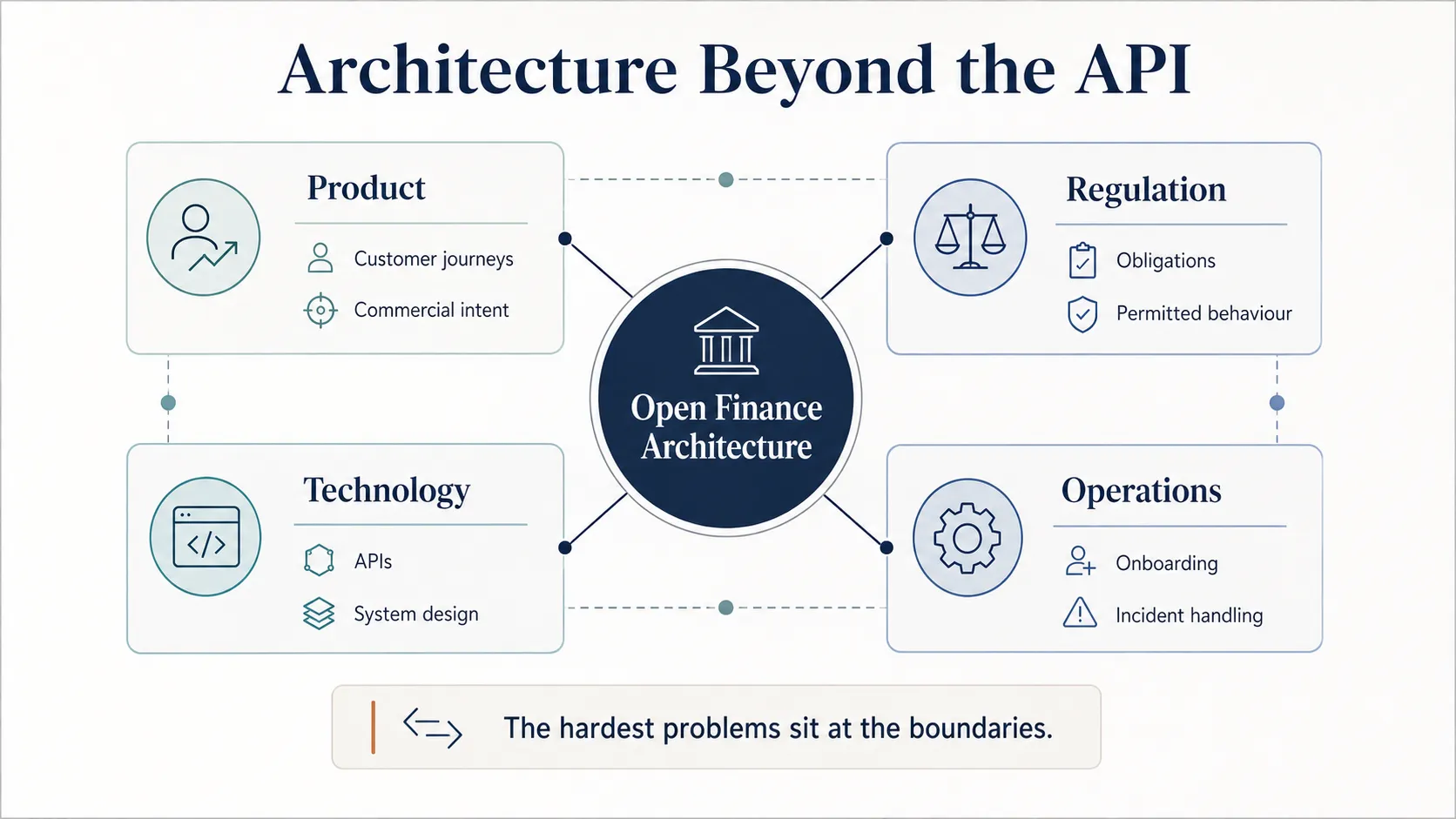 Diagram showing Open Finance architecture as four interlocking areas - product, regulation, technology, and operations - around a central circle.